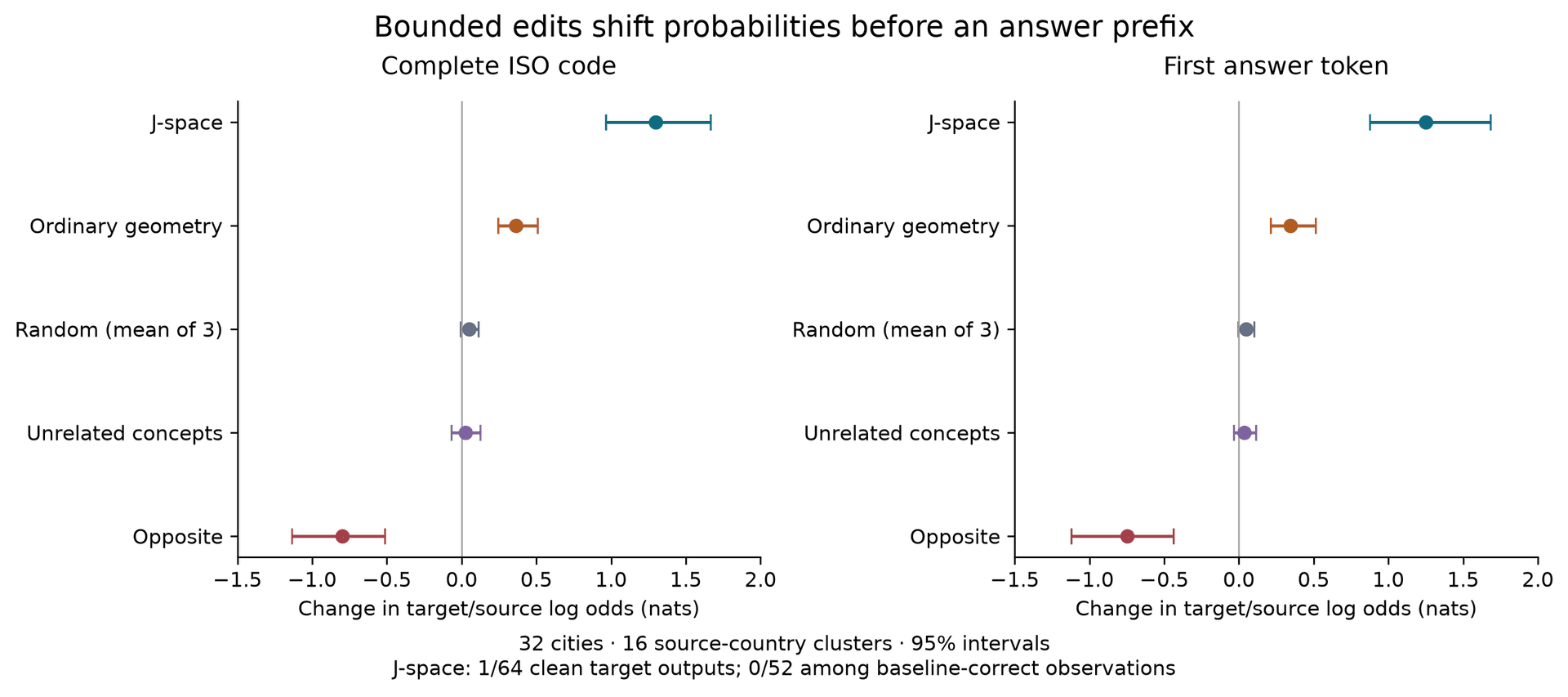 J-space edits shift target-versus-source log odds by about 1.30 nats for complete currency codes and 1.25 nats at the first token. Ordinary country directions have a smaller effect; random and unrelated controls are near zero.